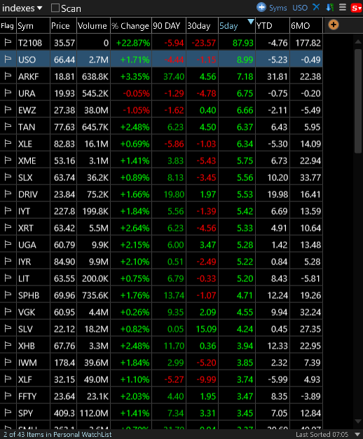 TC2000 Shared WatchList from Bulls on Wallstreet